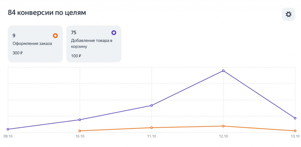 Статистика по заданным целям Яндекс